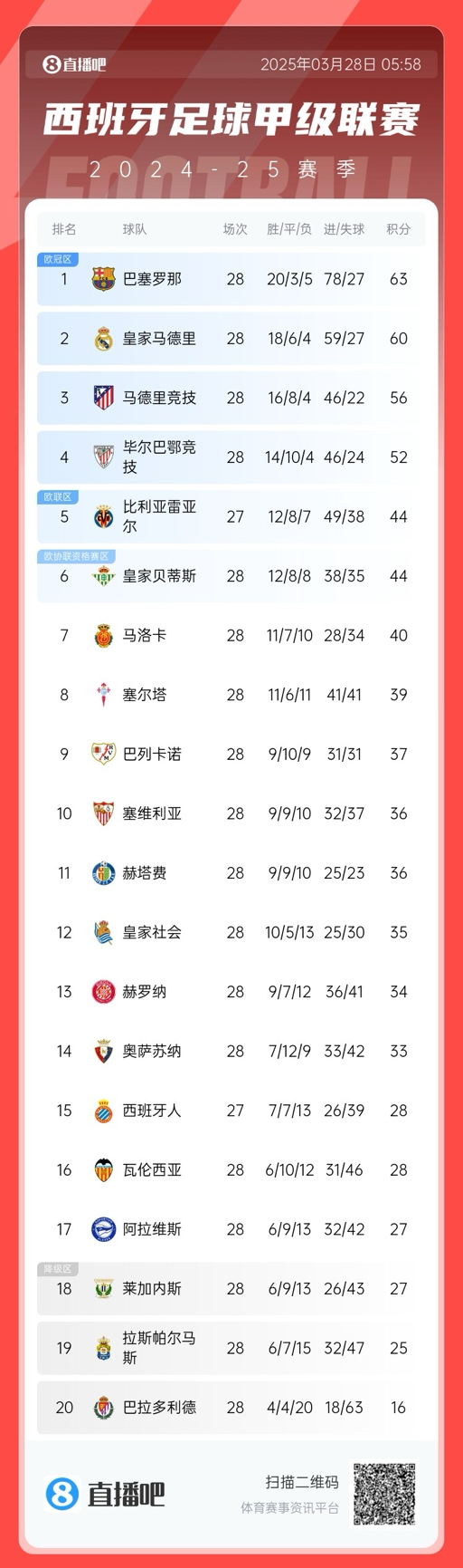  西甲積分榜：巴薩3分優(yōu)勢領先皇馬，馬競已落后榜首7分