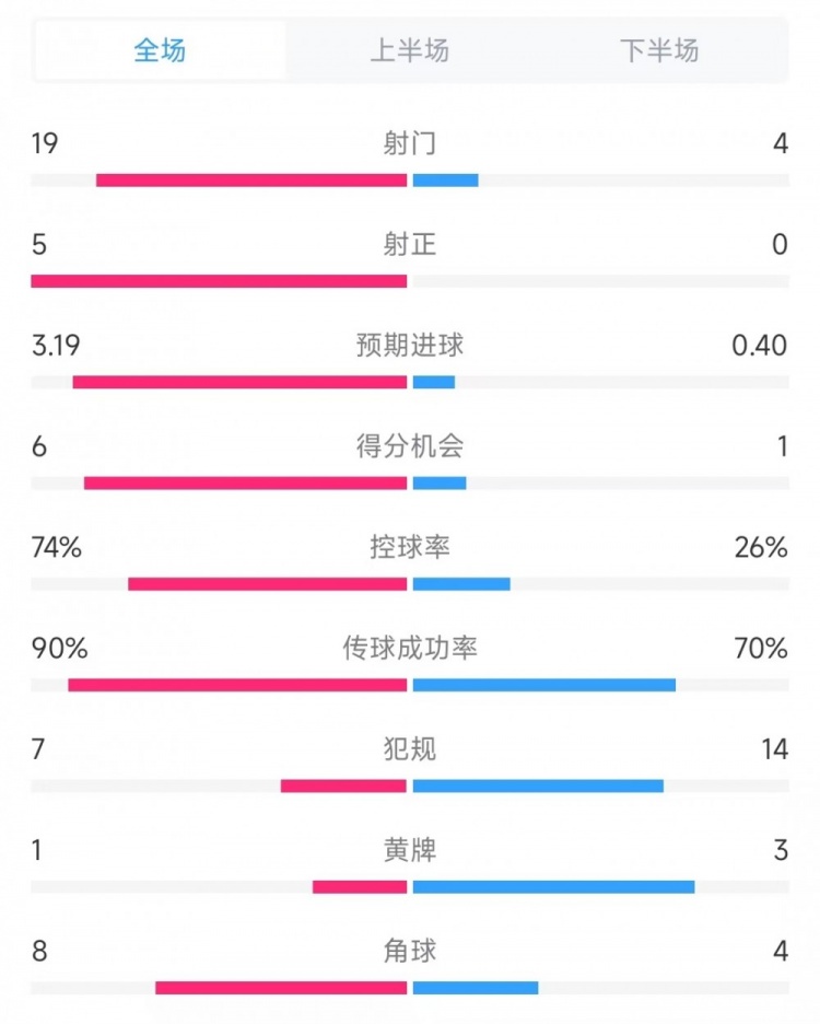  巴薩vs奧薩蘇納數(shù)據(jù)：射門19比4、射正5比0、控球率74%比26%
