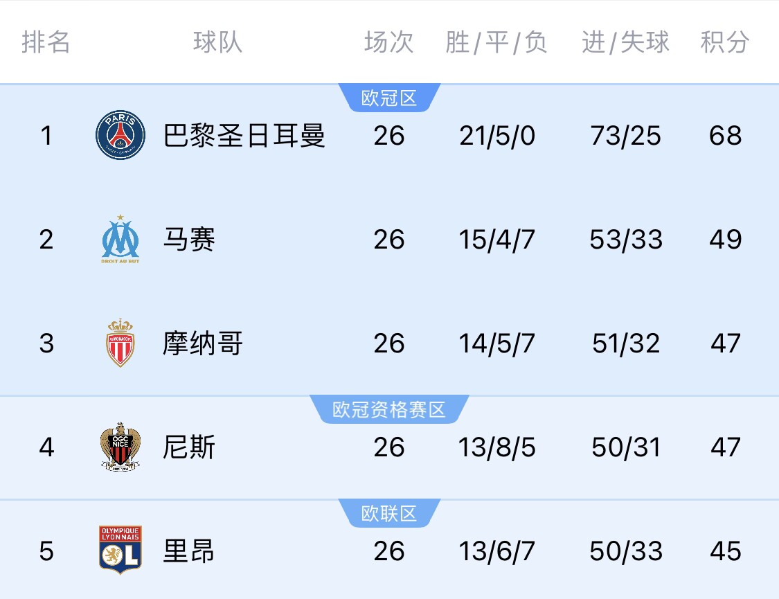  五大聯(lián)賽首冠最早本周末誕生！3個條件同時滿足，巴黎三月即奪冠
