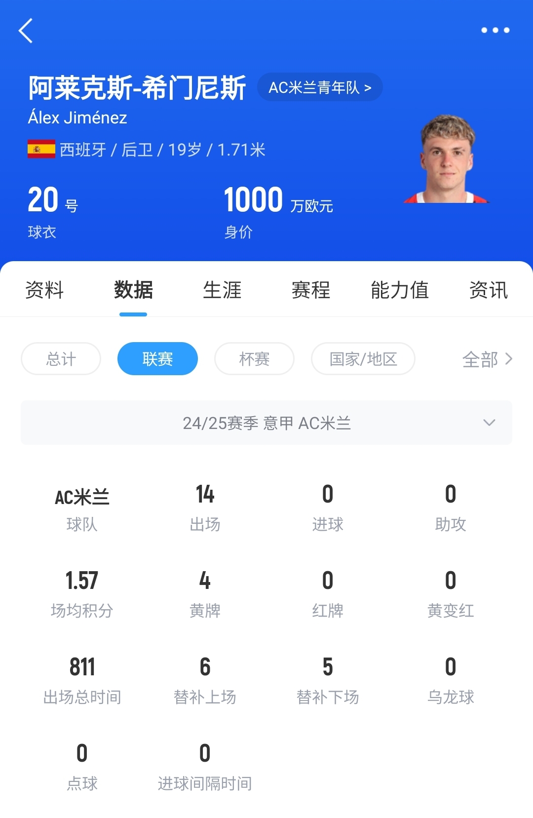  皇馬可900萬回購！米蘭花500萬歐買斷，如今A-希門尼斯身價已翻倍