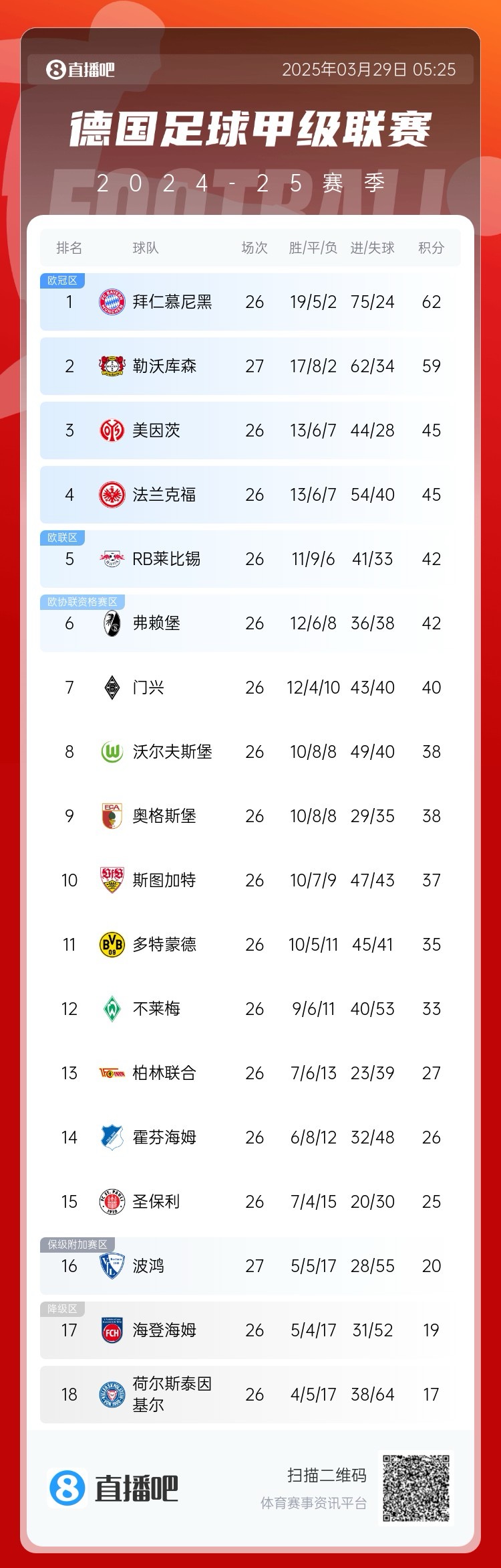  壓力給到孔帕尼！德甲最新積分：勒沃庫森先賽取勝，距拜仁3分