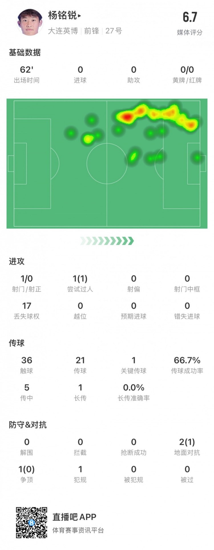  17歲小將楊銘銳中超首秀數(shù)據(jù)：關鍵傳球1次，丟失球權17次