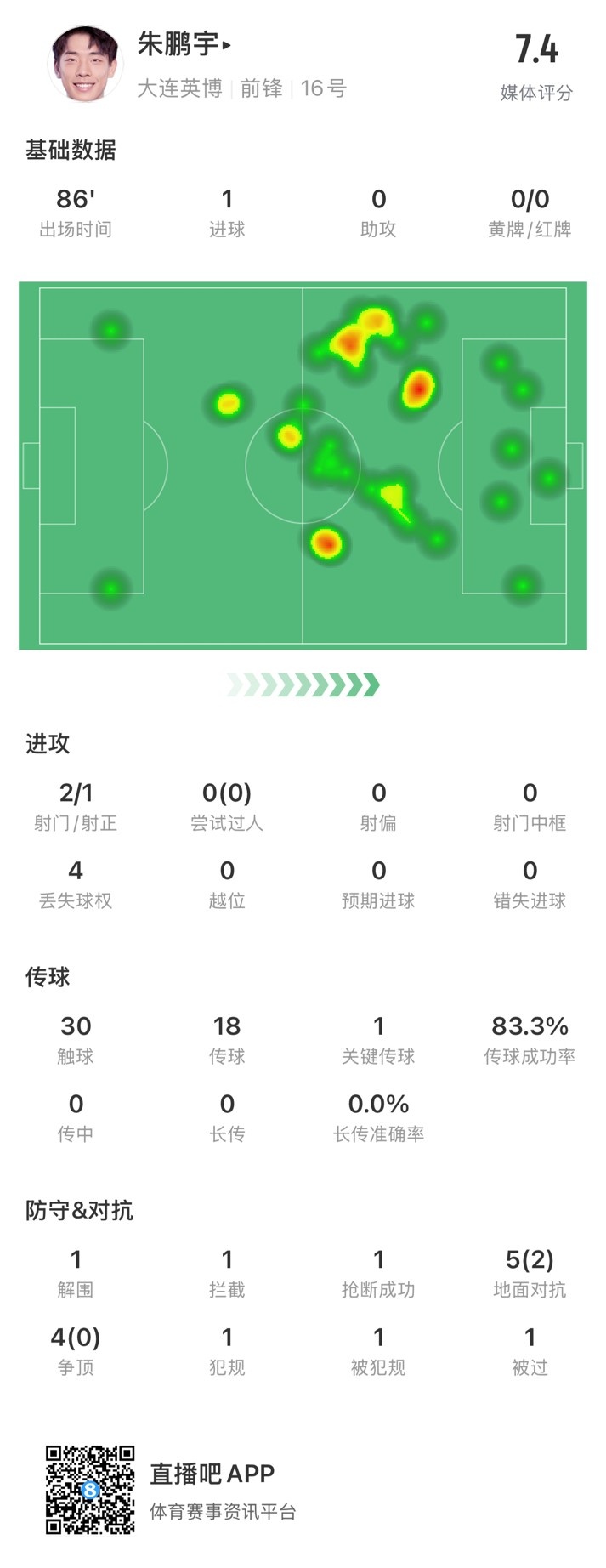  年輕有為！朱鵬宇全場數(shù)據(jù)：評分7.4，打進1球&傳球成功率83.3%