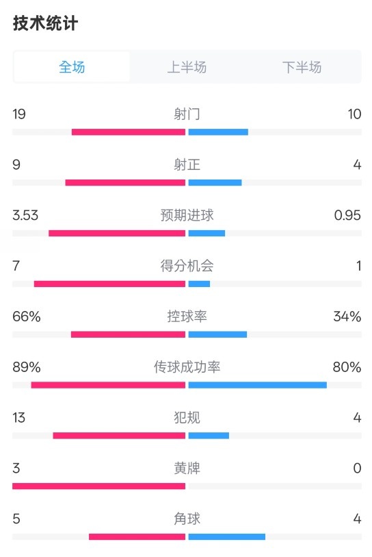  拜仁3-2圣保利全場數(shù)據(jù)：射門19-10，射正9-4，控球率66%-34%