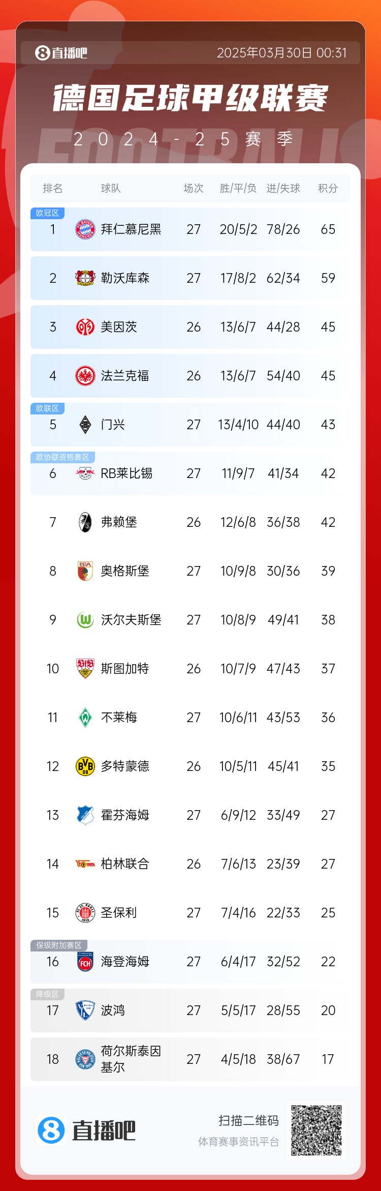  6分差距！拜仁藥廠剩余7輪對比：4對手相同，后者多踢倆保級隊(duì)