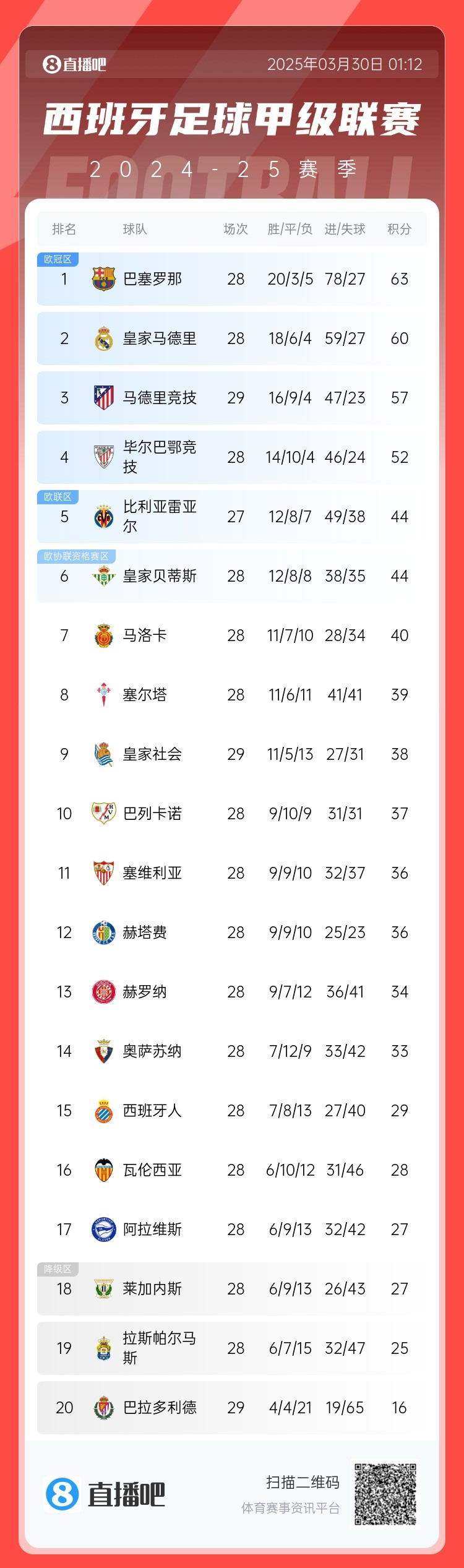  退出爭冠？西甲積分榜：馬競聯(lián)賽3場不勝，先賽落后巴薩6分