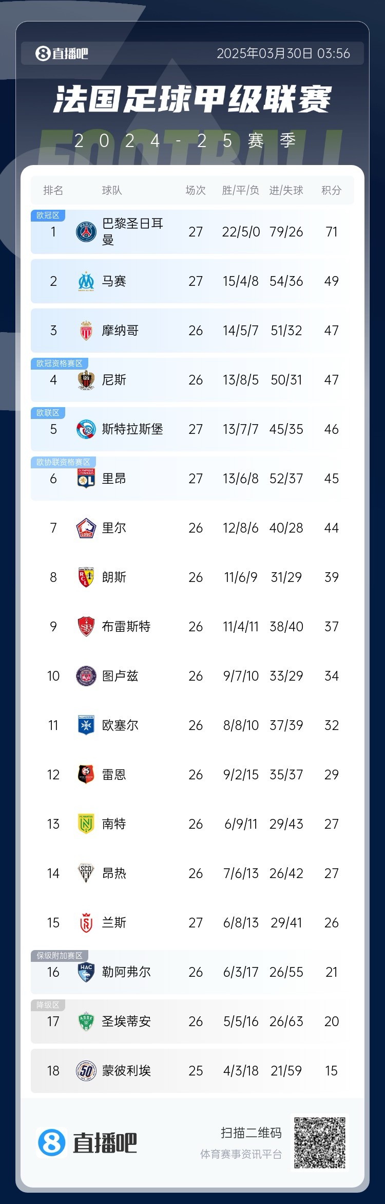  能實(shí)現(xiàn)嗎？稍后若摩納哥戰(zhàn)平尼斯，巴黎將提前7輪奪法甲冠軍