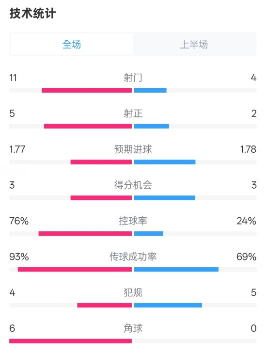 皇馬半場(chǎng)1-2萊加內(nèi)斯數(shù)據(jù)：射門11-4，射正5-2，控球率76%-24%