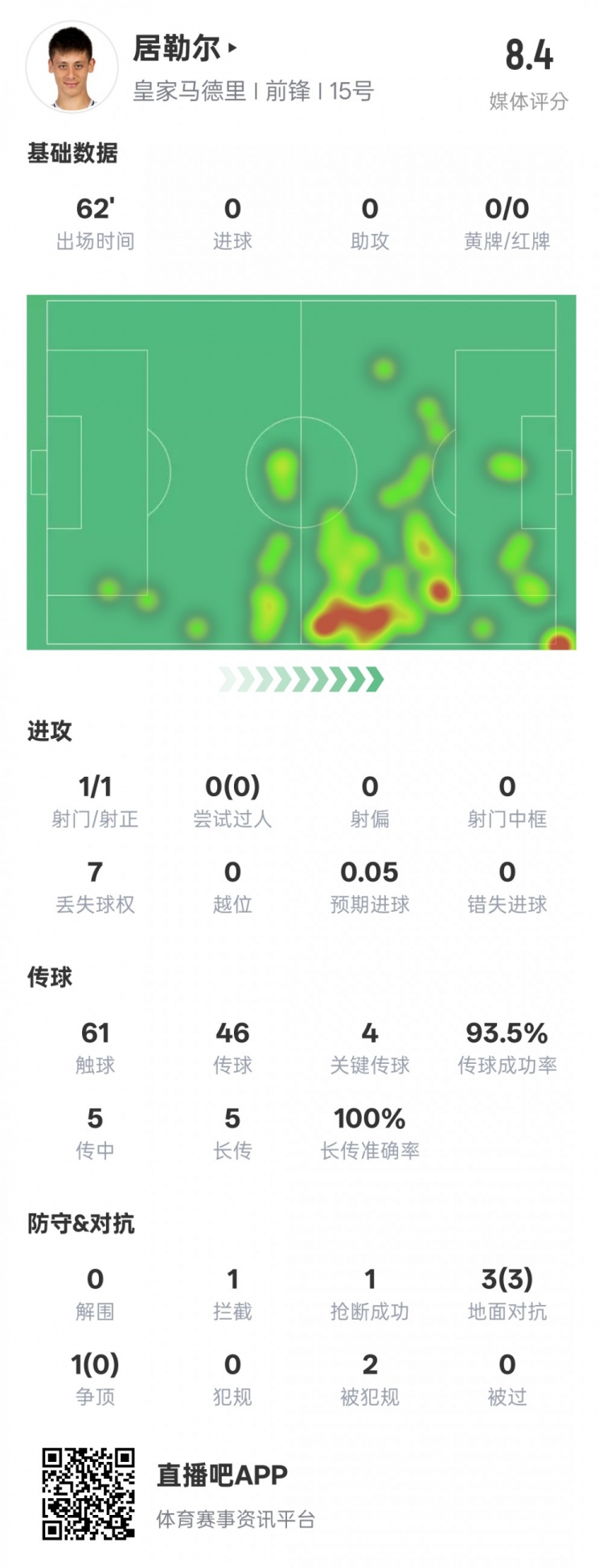  居勒爾本場數(shù)據(jù)：1造點4關鍵傳球&傳球成功率93.5%，評分8.4