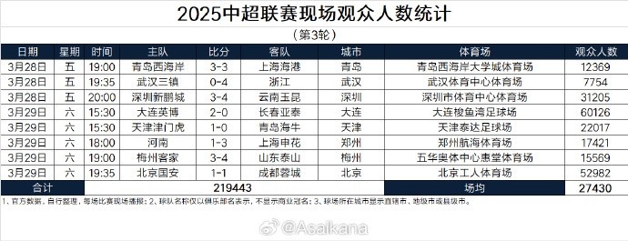  本輪現(xiàn)場(chǎng)觀眾總數(shù)219443人歷史第25；場(chǎng)均27430人歷史第24