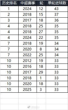  25賽季第三輪單輪總進(jìn)球33個(gè)，在中超歷史上排名第10