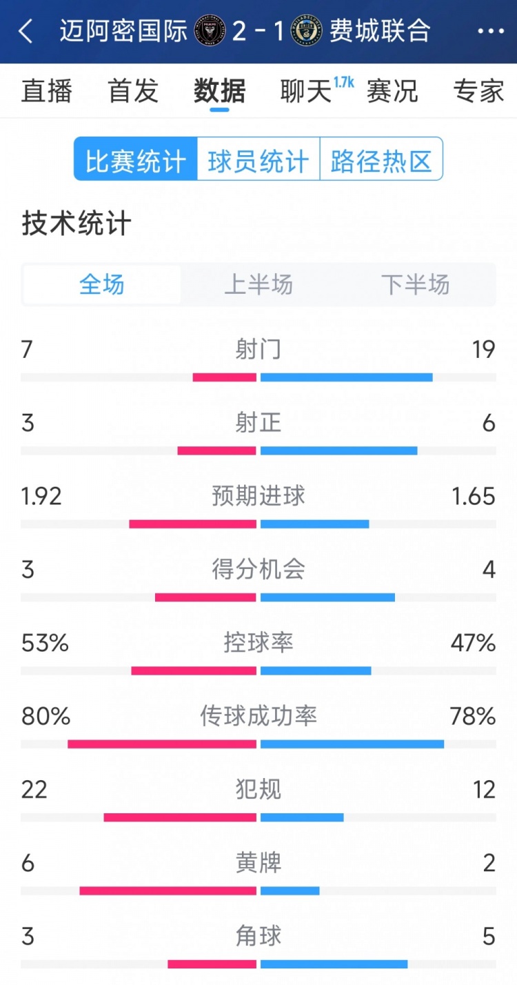  效率占優(yōu)！邁阿密國際2-1費(fèi)城聯(lián)合全場數(shù)據(jù)：射門7-19，射正3-6