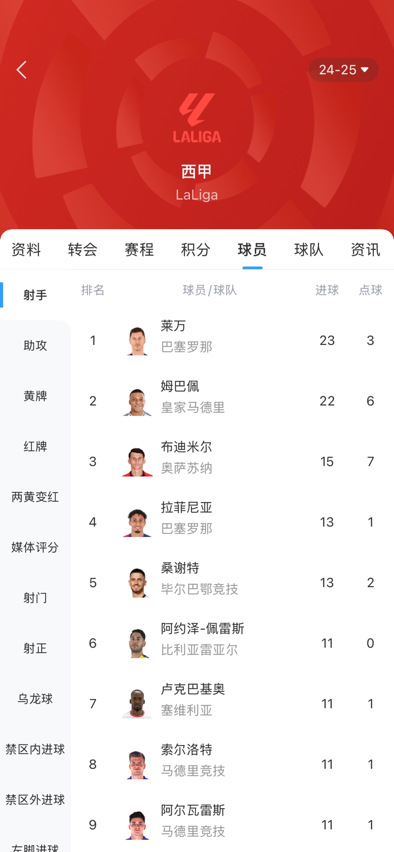  白熱化！西甲金靴最新賠率：萊萬1.9、姆巴佩2.0，兩人僅差1球！