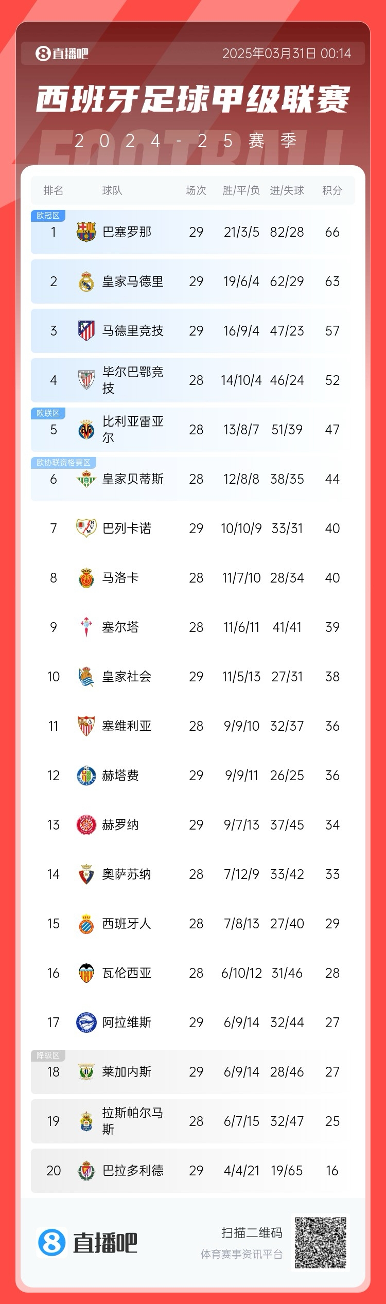  爭(zhēng)冠二人轉(zhuǎn)！西甲積分榜：巴薩29輪后3分優(yōu)勢(shì)力壓皇馬領(lǐng)跑