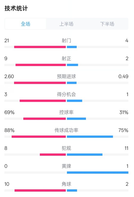  巴薩4-1赫羅納全場(chǎng)數(shù)據(jù)：射門21-4，射正9-2，控球率69%-31%
