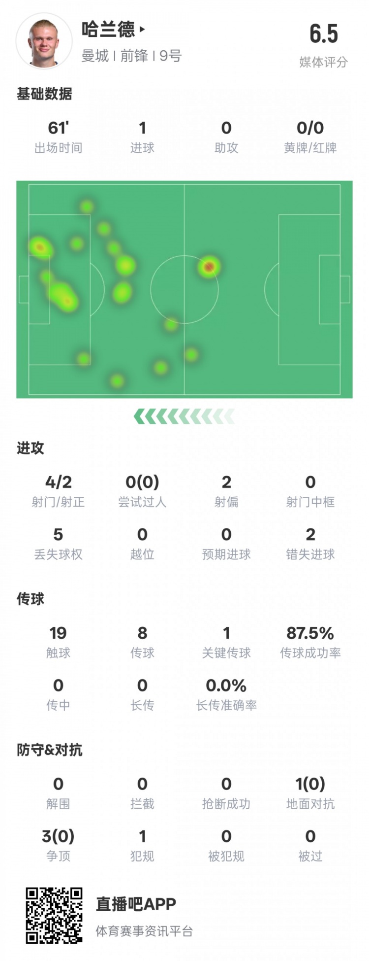  哈蘭德本場(chǎng)數(shù)據(jù)：1進(jìn)球1關(guān)鍵傳球2錯(cuò)失進(jìn)球機(jī)會(huì)，評(píng)分6.5