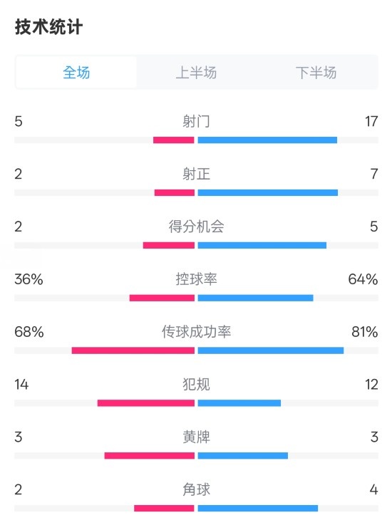  伯恩茅斯1-2曼城全場數(shù)據(jù)：射門5-17，射正2-7，控球率36%-64%