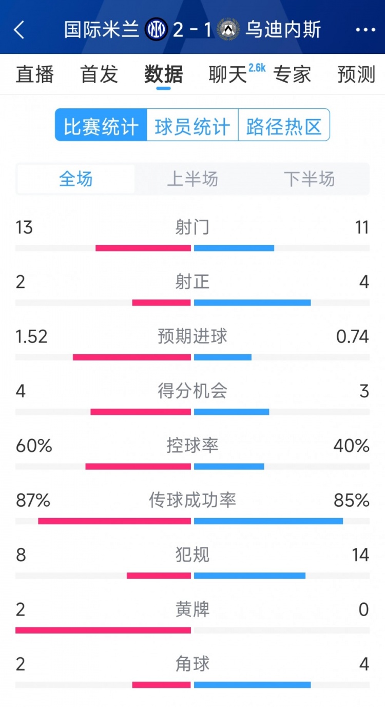  國米2射正進2球，國米2-1烏迪內(nèi)斯全場數(shù)據(jù)：射門13-11，射正2-4